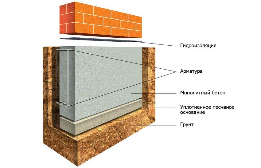 фундамент 2