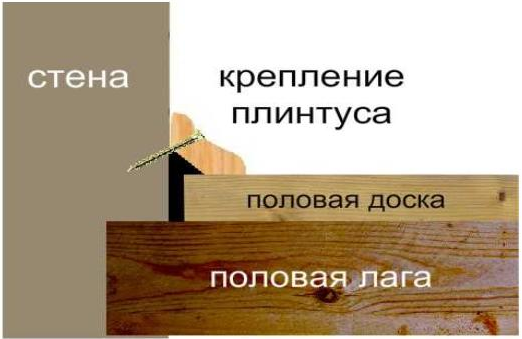 Купить Евро плинтус пола в Москве