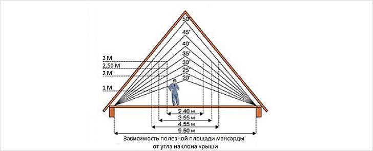 высота конька 3